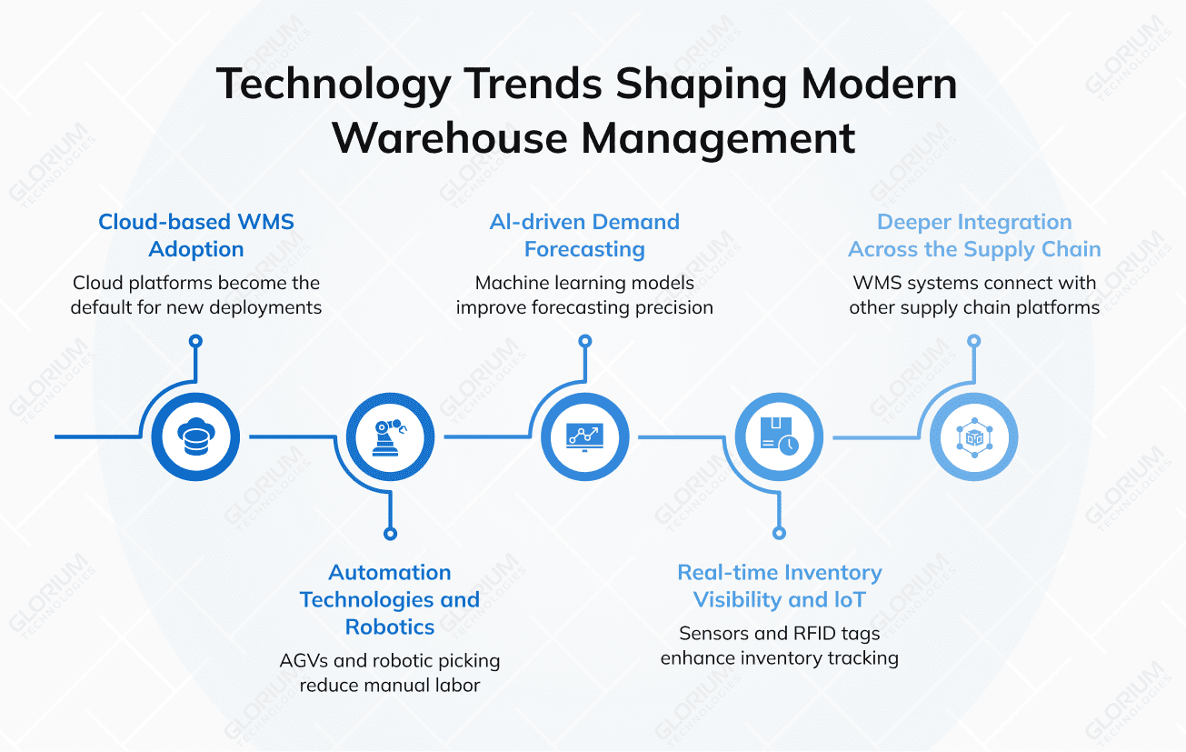 Technology Trends Shaping Modern  Warehouse Management